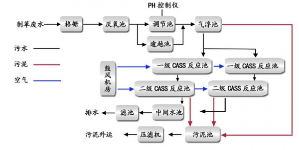制革工業廢水絮凝劑